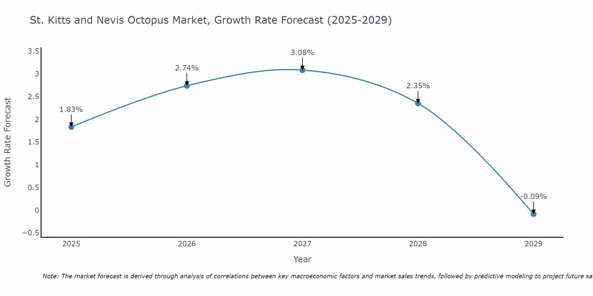 St. Kitts and Nevis Octopus Market Growth Rate